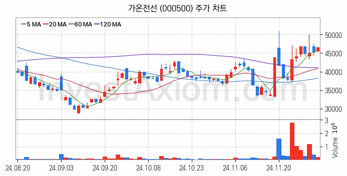 전선 관련주 가온전선 주식 종목의 분석 시점 기준 최근 일봉 차트