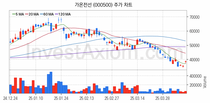 전선 관련주 가온전선 주식 종목의 분석 시점 기준 최근 일봉 차트