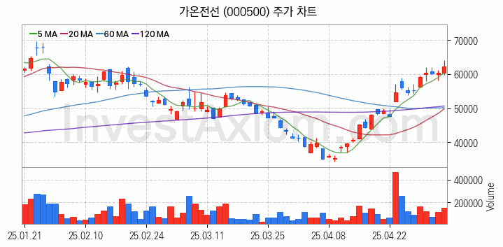 전선 관련주 가온전선 주식 종목의 분석 시점 기준 최근 일봉 차트