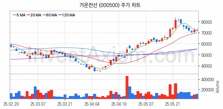 전선 관련주 가온전선 주식 종목의 분석 시점 기준 최근 일봉 차트