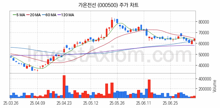 전선 관련주 가온전선 주식 종목의 분석 시점 기준 최근 일봉 차트