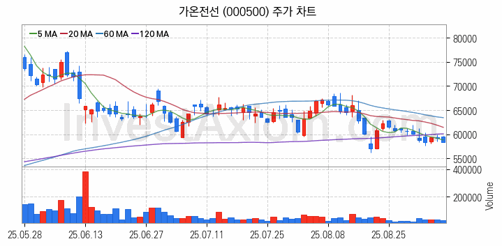전선 관련주 가온전선 주식 종목의 분석 시점 기준 최근 일봉 차트