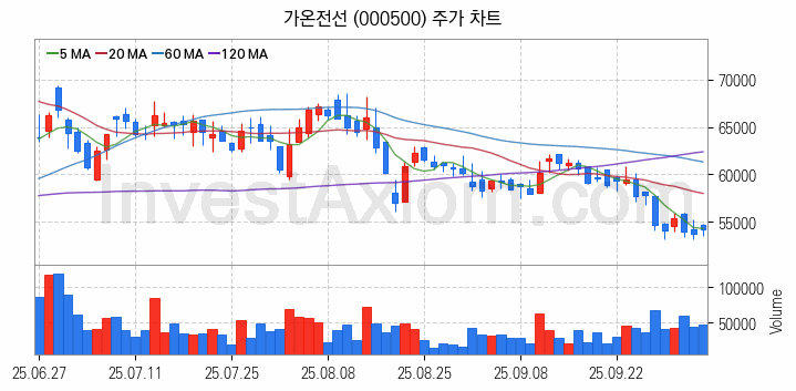 전선 관련주 가온전선 주식 종목의 분석 시점 기준 최근 일봉 차트