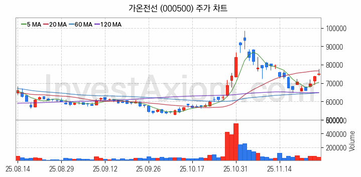 전선 관련주 가온전선 주식 종목의 분석 시점 기준 최근 일봉 차트