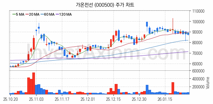 전선 관련주 가온전선 주식 종목의 분석 시점 기준 최근 일봉 차트