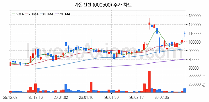 전선 관련주 가온전선 주식 종목의 분석 시점 기준 최근 일봉 차트