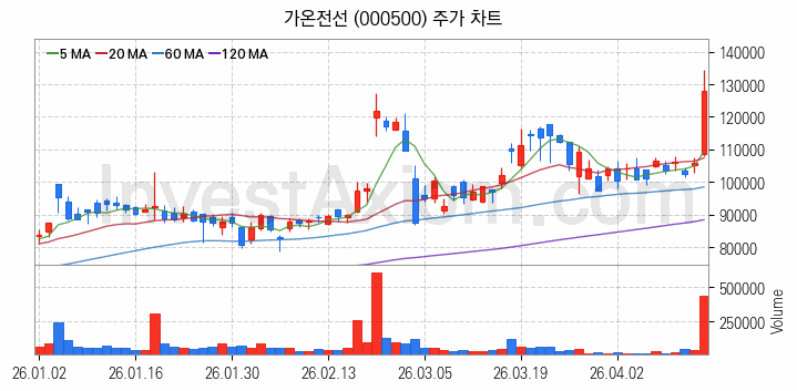 전선 관련주 가온전선 주식 종목의 분석 시점 기준 최근 일봉 차트