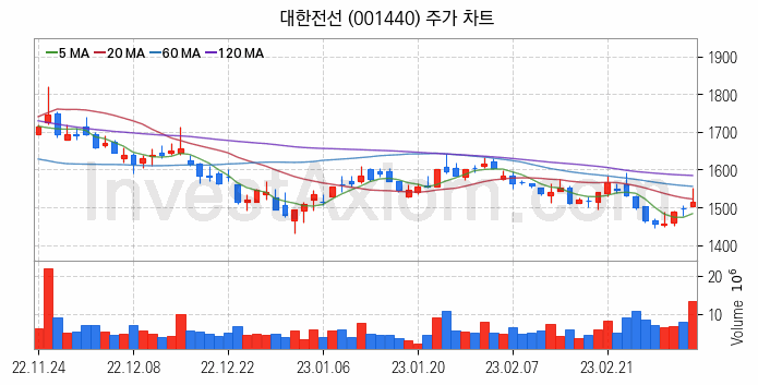 전선 관련주 대한전선 주식 종목의 분석 시점 기준 최근 일봉 차트