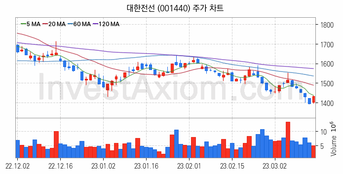 전선 관련주 대한전선 주식 종목의 분석 시점 기준 최근 일봉 차트