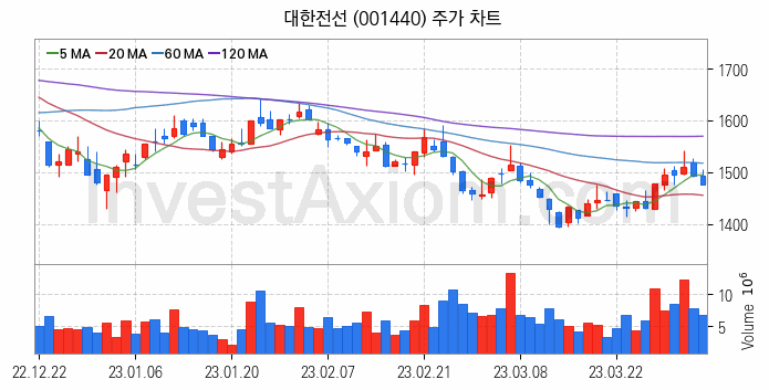 전선 관련주 대한전선 주식 종목의 분석 시점 기준 최근 일봉 차트