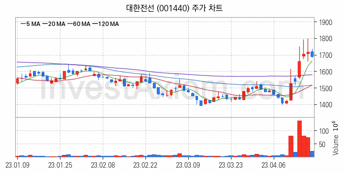 전선 관련주 대한전선 주식 종목의 분석 시점 기준 최근 일봉 차트