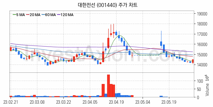 전선 관련주 대한전선 주식 종목의 분석 시점 기준 최근 일봉 차트