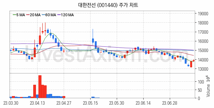 전선 관련주 대한전선 주식 종목의 분석 시점 기준 최근 일봉 차트