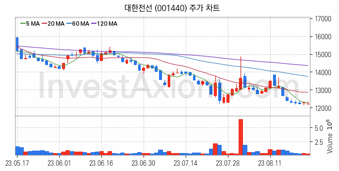 전선 관련주 대한전선 주식 종목의 분석 시점 기준 최근 일봉 차트