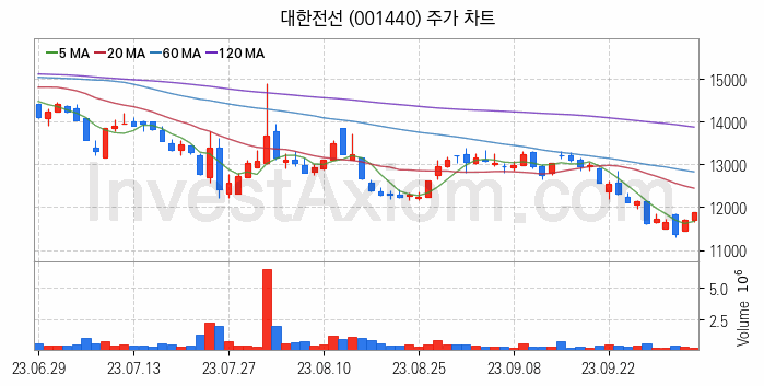 전선 관련주 대한전선 주식 종목의 분석 시점 기준 최근 일봉 차트