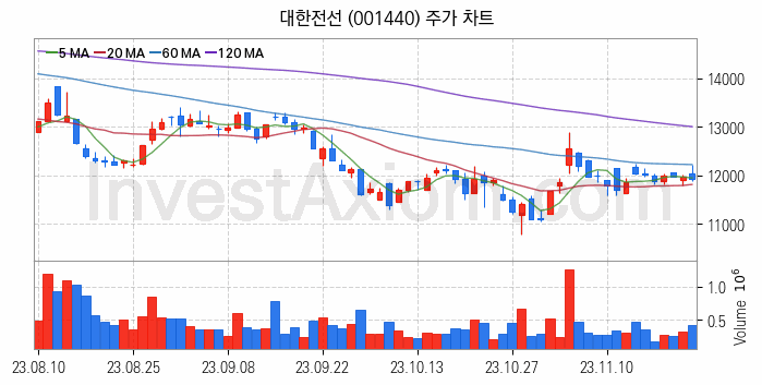 전선 관련주 대한전선 주식 종목의 분석 시점 기준 최근 일봉 차트