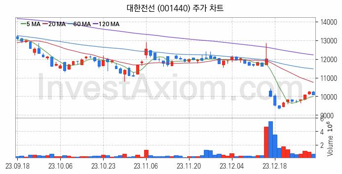 전선 관련주 대한전선 주식 종목의 분석 시점 기준 최근 일봉 차트