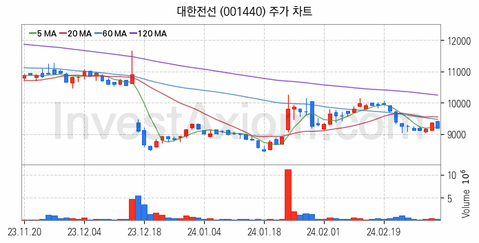 전선 관련주 대한전선 주식 종목의 분석 시점 기준 최근 일봉 차트