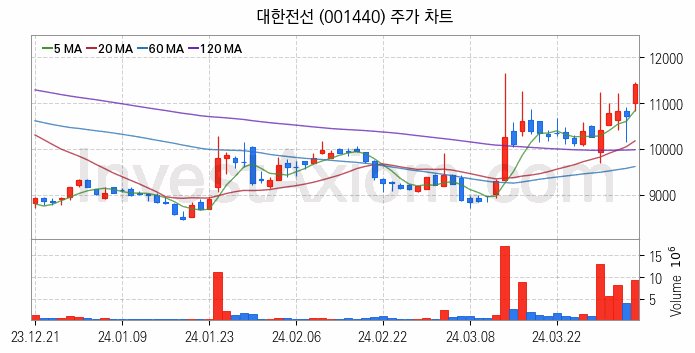 전선 관련주 대한전선 주식 종목의 분석 시점 기준 최근 일봉 차트