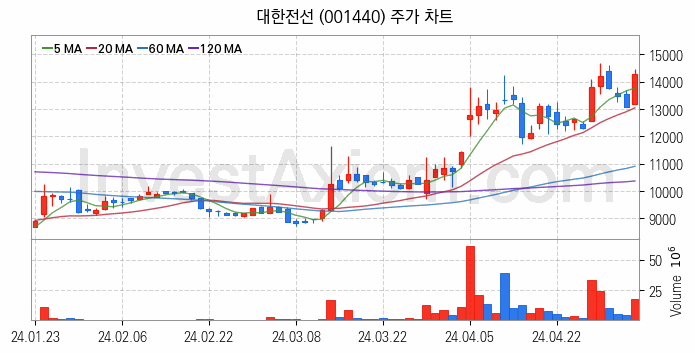 전선 관련주 대한전선 주식 종목의 분석 시점 기준 최근 일봉 차트