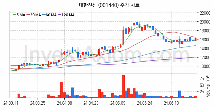 전선 관련주 대한전선 주식 종목의 분석 시점 기준 최근 일봉 차트