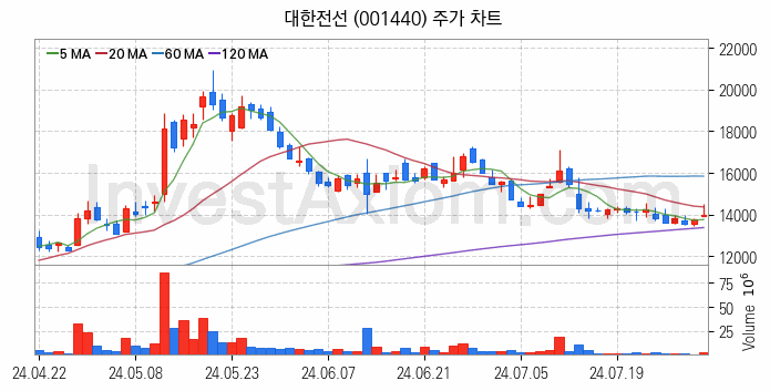 전선 관련주 대한전선 주식 종목의 분석 시점 기준 최근 일봉 차트