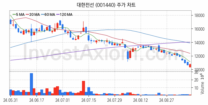 전선 관련주 대한전선 주식 종목의 분석 시점 기준 최근 일봉 차트