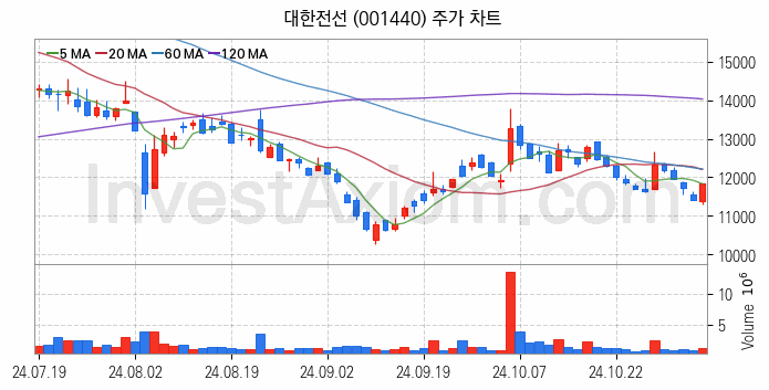 전선 관련주 대한전선 주식 종목의 분석 시점 기준 최근 일봉 차트