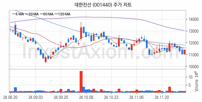 전선 관련주 대한전선 주식 종목의 분석 시점 기준 최근 일봉 차트