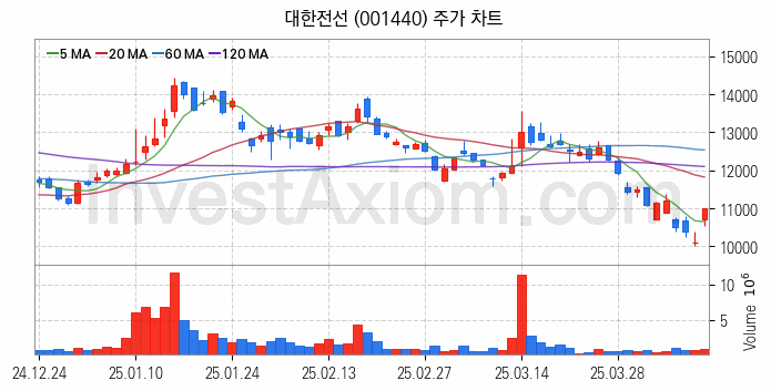 전선 관련주 대한전선 주식 종목의 분석 시점 기준 최근 일봉 차트