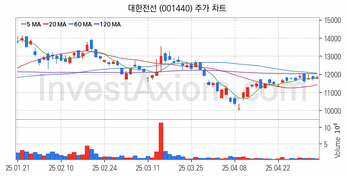 전선 관련주 대한전선 주식 종목의 분석 시점 기준 최근 일봉 차트