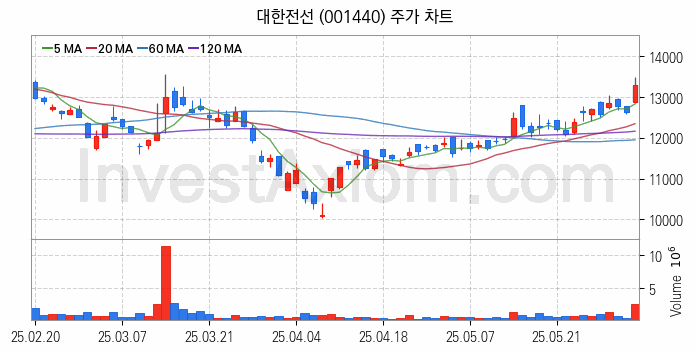 전선 관련주 대한전선 주식 종목의 분석 시점 기준 최근 일봉 차트