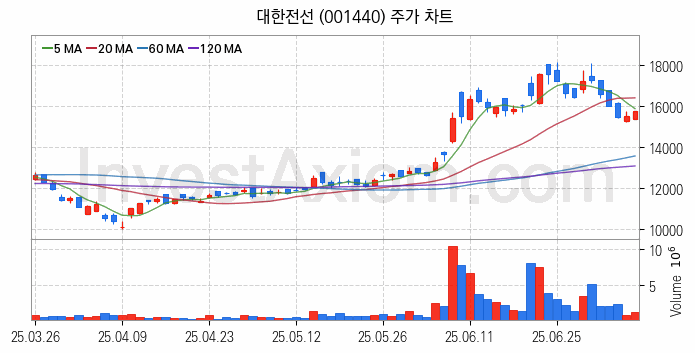 전선 관련주 대한전선 주식 종목의 분석 시점 기준 최근 일봉 차트