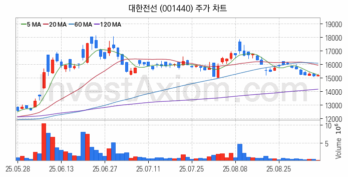 전선 관련주 대한전선 주식 종목의 분석 시점 기준 최근 일봉 차트
