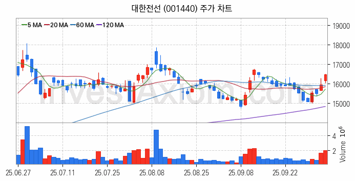 전선 관련주 대한전선 주식 종목의 분석 시점 기준 최근 일봉 차트