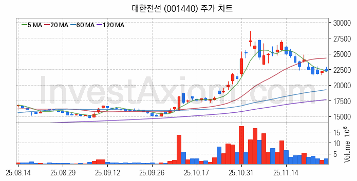 전선 관련주 대한전선 주식 종목의 분석 시점 기준 최근 일봉 차트