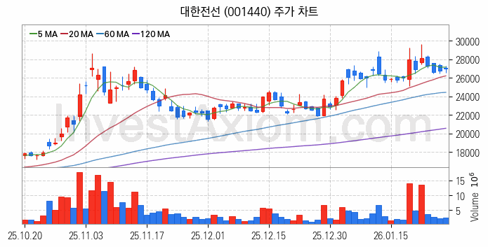 전선 관련주 대한전선 주식 종목의 분석 시점 기준 최근 일봉 차트