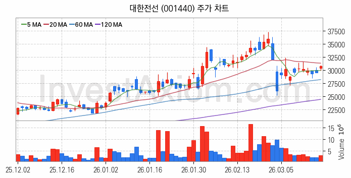 전선 관련주 대한전선 주식 종목의 분석 시점 기준 최근 일봉 차트