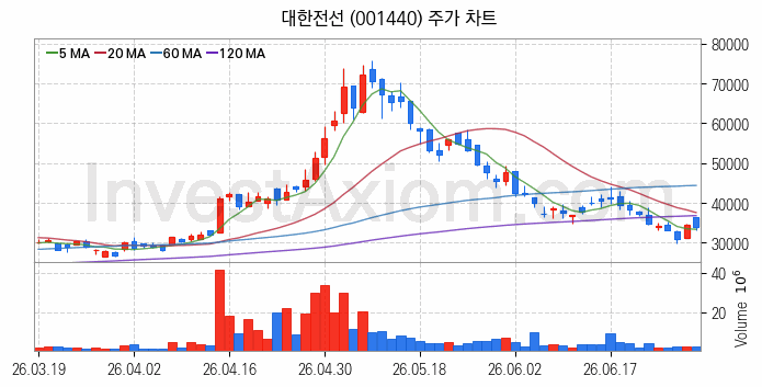 전선 관련주 대한전선 주식 종목의 분석 시점 기준 최근 일봉 차트