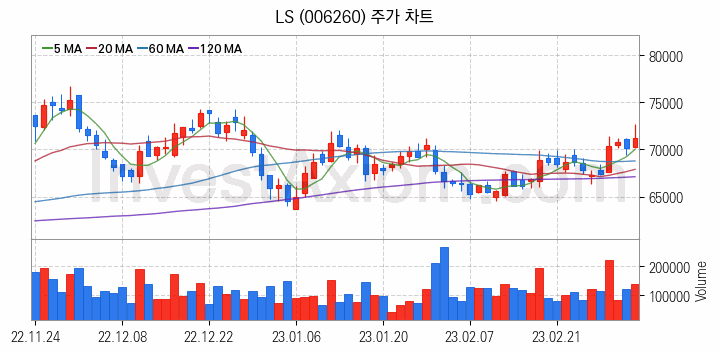 전선 관련주 LS 주식 종목의 분석 시점 기준 최근 일봉 차트