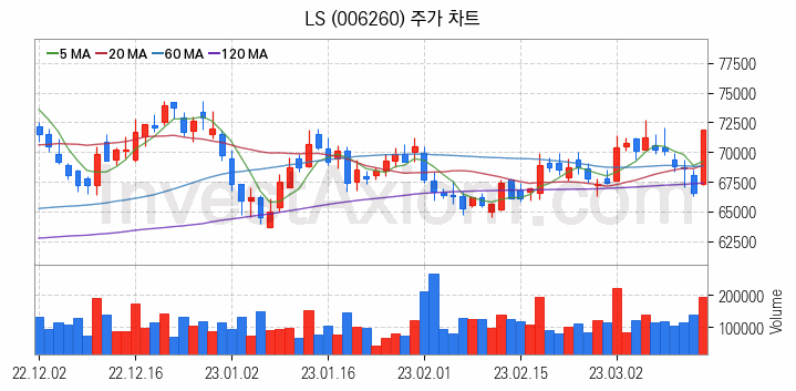 전선 관련주 LS 주식 종목의 분석 시점 기준 최근 일봉 차트