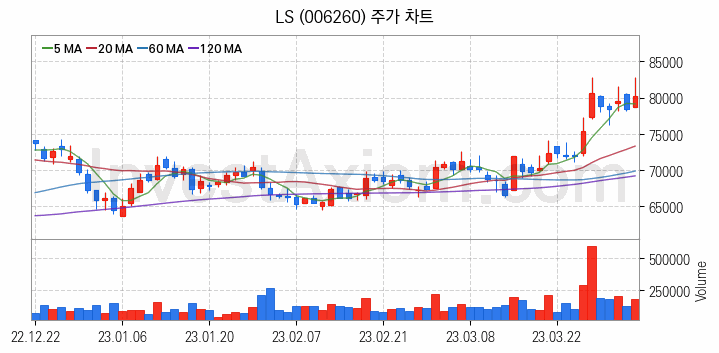 전선 관련주 LS 주식 종목의 분석 시점 기준 최근 일봉 차트