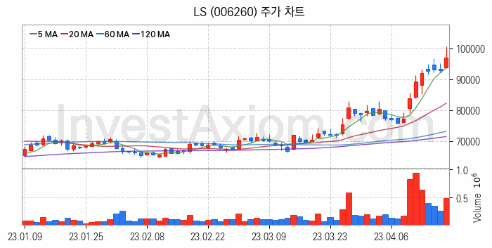 전선 관련주 LS 주식 종목의 분석 시점 기준 최근 일봉 차트
