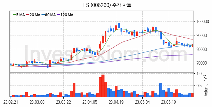 전선 관련주 LS 주식 종목의 분석 시점 기준 최근 일봉 차트