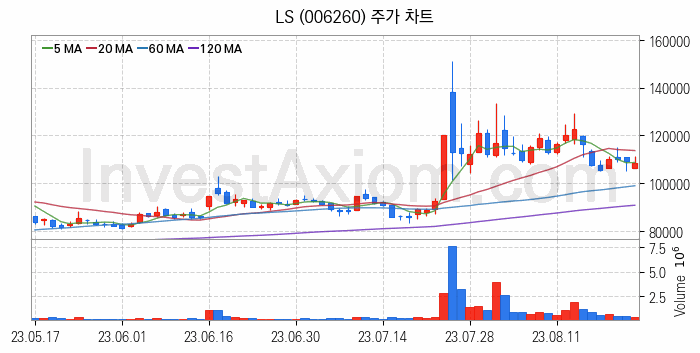 전선 관련주 LS 주식 종목의 분석 시점 기준 최근 일봉 차트