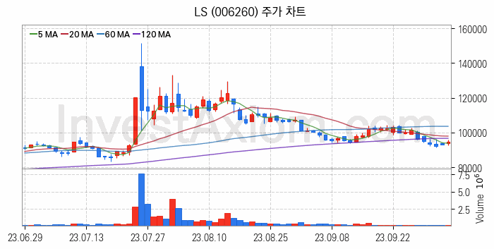 전선 관련주 LS 주식 종목의 분석 시점 기준 최근 일봉 차트