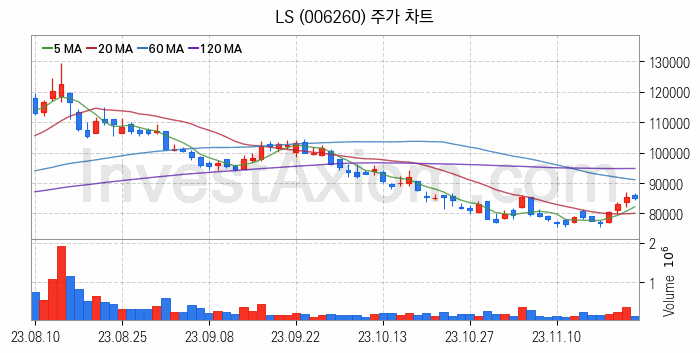 전선 관련주 LS 주식 종목의 분석 시점 기준 최근 일봉 차트