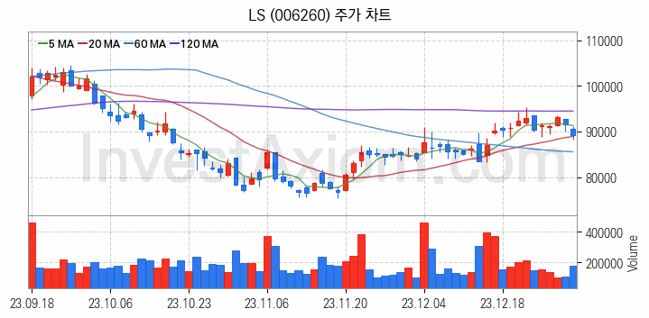 전선 관련주 LS 주식 종목의 분석 시점 기준 최근 일봉 차트