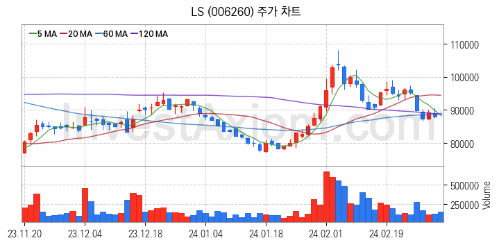 전선 관련주 LS 주식 종목의 분석 시점 기준 최근 일봉 차트