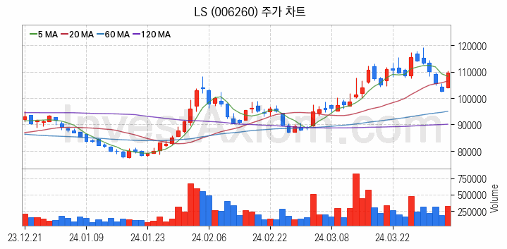 전선 관련주 LS 주식 종목의 분석 시점 기준 최근 일봉 차트